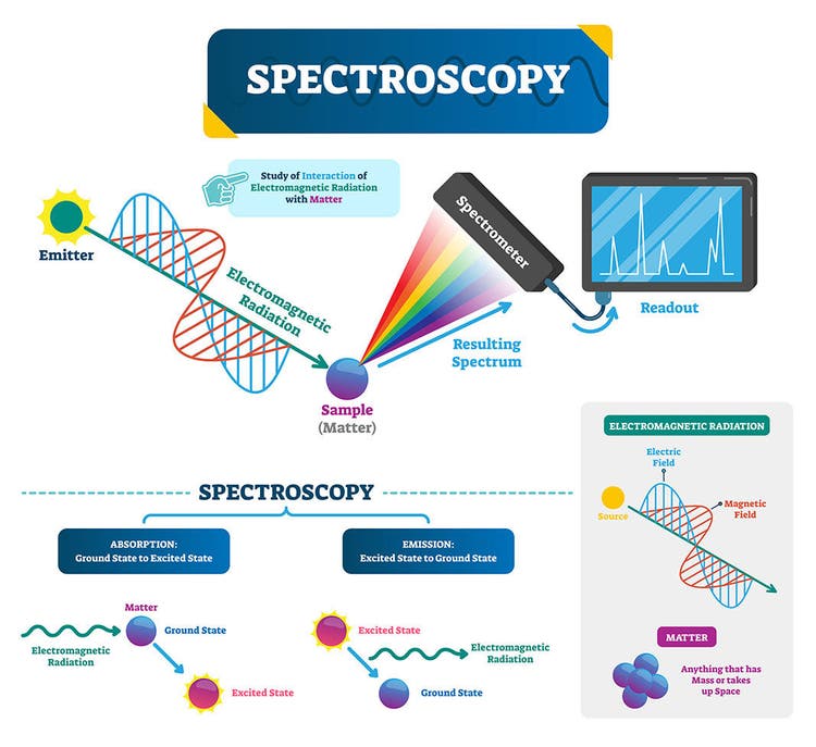 Exploring Spectroscopy Processes Through Flowchart